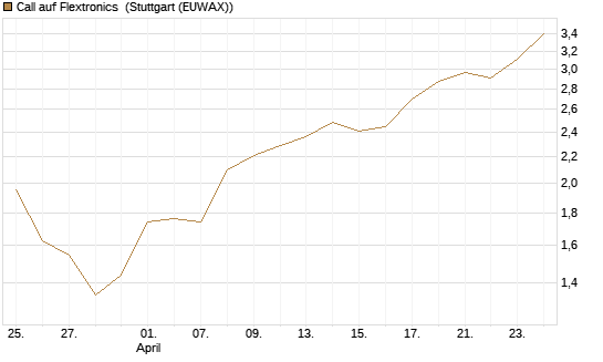 Call auf Flextronics [Morgan Stanley & Co. Int. plc] Chart