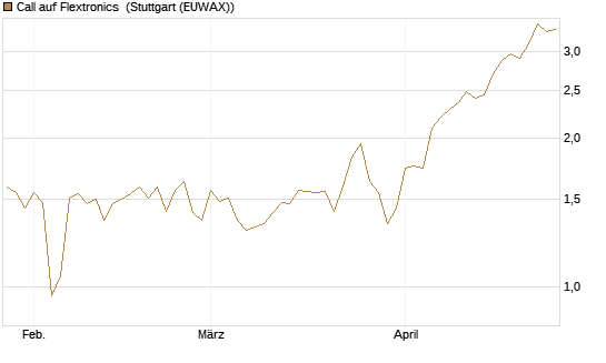 Call auf Flextronics [Morgan Stanley & Co. Int. plc] Chart