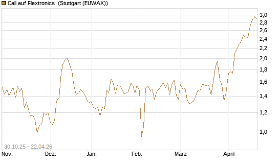 Call auf Flextronics [Morgan Stanley & Co. Int. plc] Chart