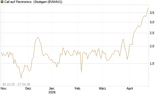 Call auf Flextronics [Morgan Stanley & Co. Int. plc] Chart