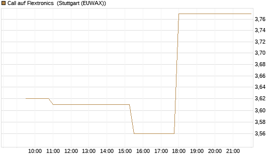 Call auf Flextronics [Morgan Stanley & Co. Int. plc] Chart