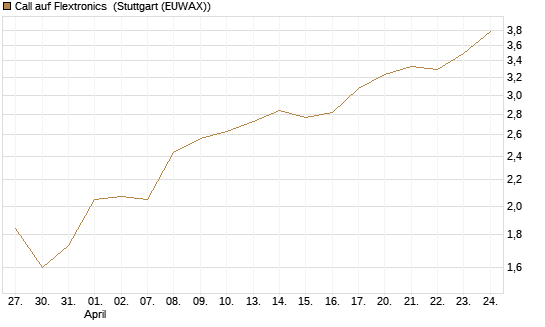 Call auf Flextronics [Morgan Stanley & Co. Int. plc] Chart