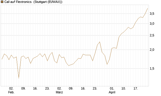 Call auf Flextronics [Morgan Stanley & Co. Int. plc] Chart