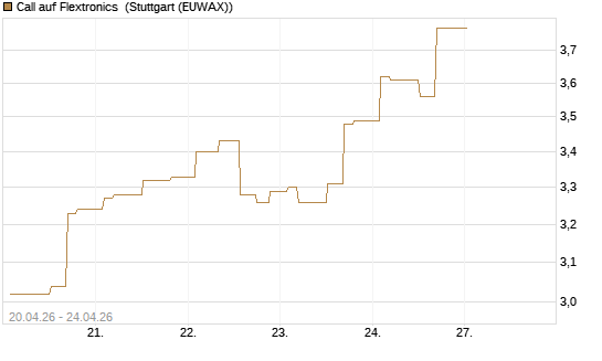 Call auf Flextronics [Morgan Stanley & Co. Int. plc] Chart
