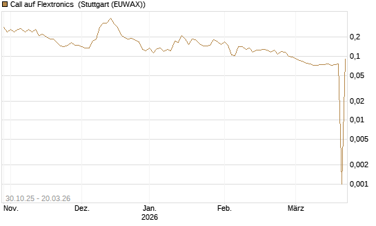Call auf Flextronics [Morgan Stanley & Co. Int. plc] Chart