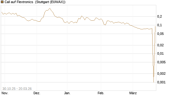 Call auf Flextronics [Morgan Stanley & Co. Int. plc] Chart