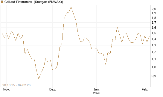 Call auf Flextronics [Morgan Stanley & Co. Int. plc] Chart