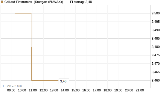 Call auf Flextronics [Morgan Stanley & Co. Int. plc] Chart