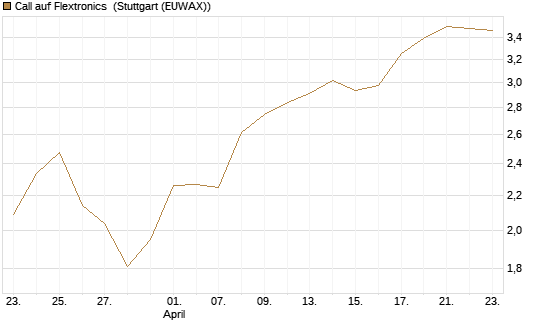Call auf Flextronics [Morgan Stanley & Co. Int. plc] Chart