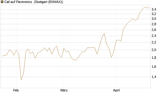 Call auf Flextronics [Morgan Stanley & Co. Int. plc] Chart