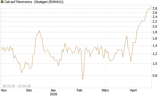 Call auf Flextronics [Morgan Stanley & Co. Int. plc] Chart