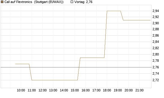 Call auf Flextronics [Morgan Stanley & Co. Int. plc] Chart