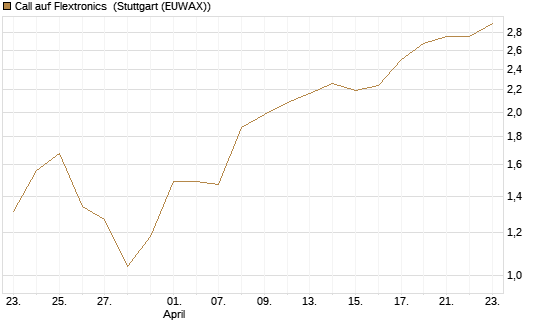 Call auf Flextronics [Morgan Stanley & Co. Int. plc] Chart