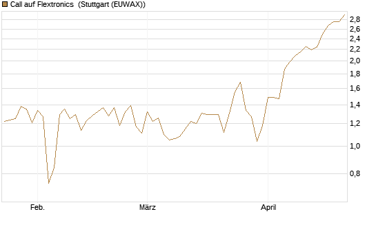 Call auf Flextronics [Morgan Stanley & Co. Int. plc] Chart