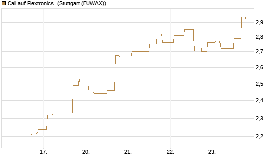 Call auf Flextronics [Morgan Stanley & Co. Int. plc] Chart