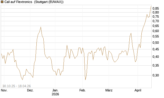 Call auf Flextronics [Morgan Stanley & Co. Int. plc] Chart