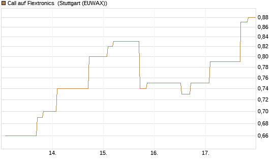 Call auf Flextronics [Morgan Stanley & Co. Int. plc] Chart