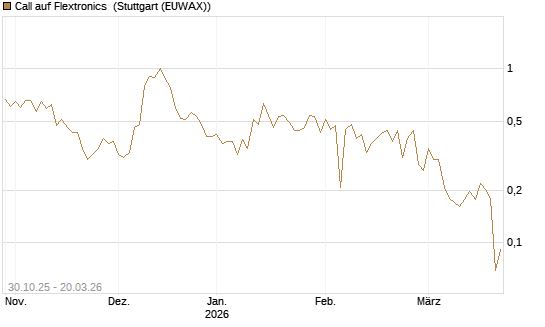 Call auf Flextronics [Morgan Stanley & Co. Int. plc] Chart