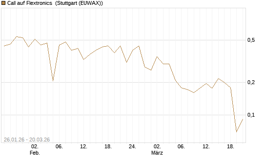 Call auf Flextronics [Morgan Stanley & Co. Int. plc] Chart