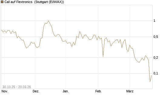 Call auf Flextronics [Morgan Stanley & Co. Int. plc] Chart