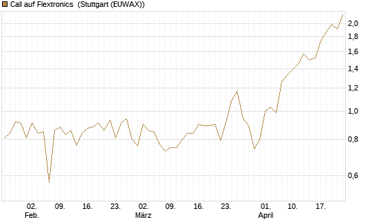Call auf Flextronics [Morgan Stanley & Co. Int. plc] Chart