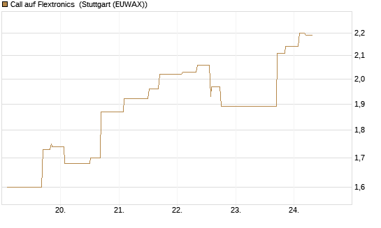 Call auf Flextronics [Morgan Stanley & Co. Int. plc] Chart