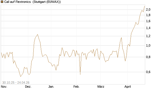 Call auf Flextronics [Morgan Stanley & Co. Int. plc] Chart