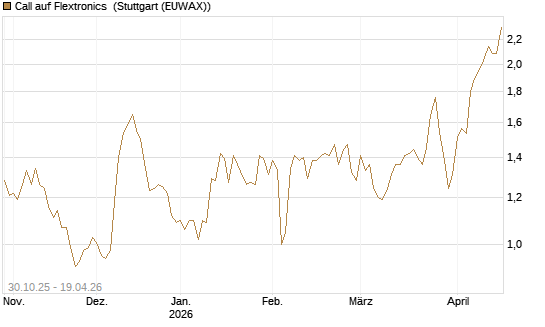 Call auf Flextronics [Morgan Stanley & Co. Int. plc] Chart