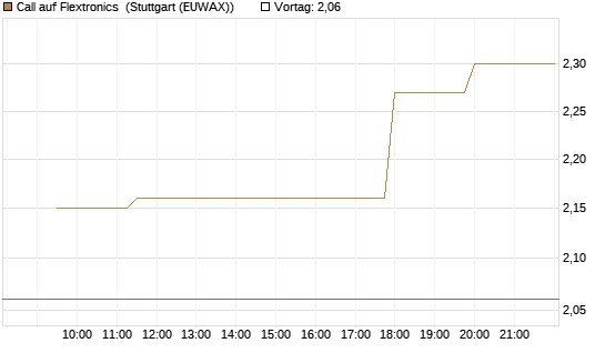 Call auf Flextronics [Morgan Stanley & Co. Int. plc] Chart