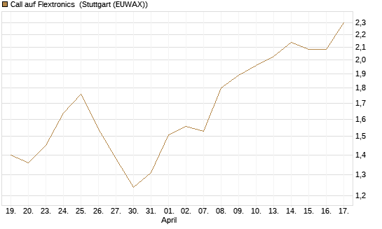 Call auf Flextronics [Morgan Stanley & Co. Int. plc] Chart