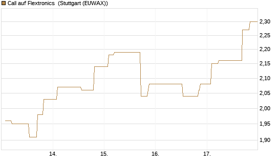 Call auf Flextronics [Morgan Stanley & Co. Int. plc] Chart