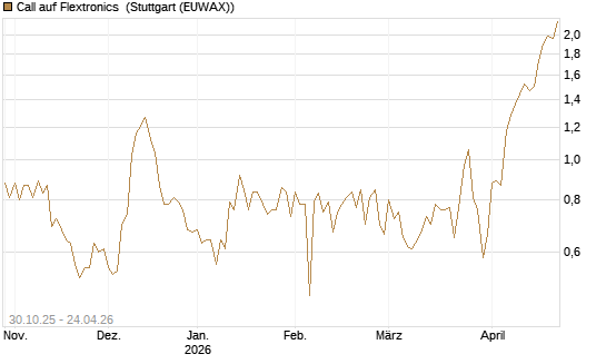 Call auf Flextronics [Morgan Stanley & Co. Int. plc] Chart