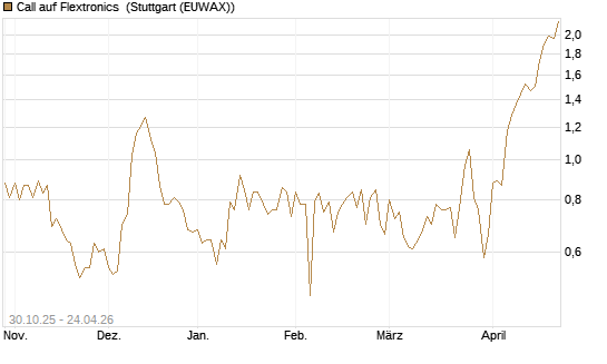 Call auf Flextronics [Morgan Stanley & Co. Int. plc] Chart