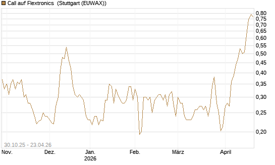 Call auf Flextronics [Morgan Stanley & Co. Int. plc] Chart