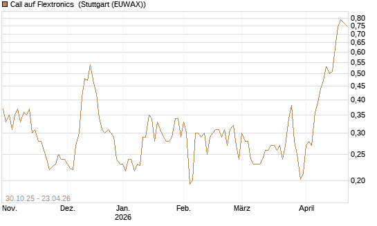 Call auf Flextronics [Morgan Stanley & Co. Int. plc] Chart