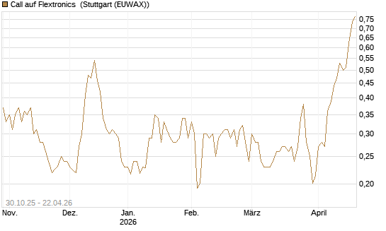 Call auf Flextronics [Morgan Stanley & Co. Int. plc] Chart
