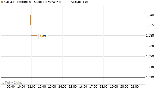 Call auf Flextronics [Morgan Stanley & Co. Int. plc] Chart