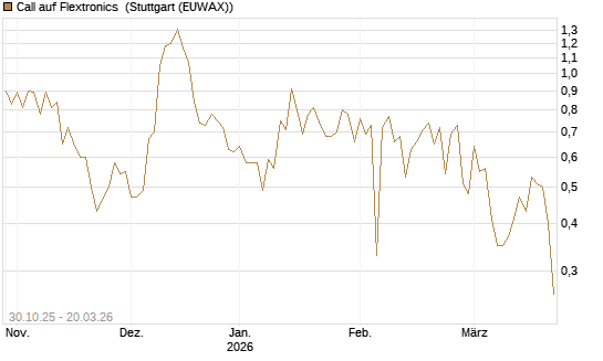 Call auf Flextronics [Morgan Stanley & Co. Int. plc] Chart