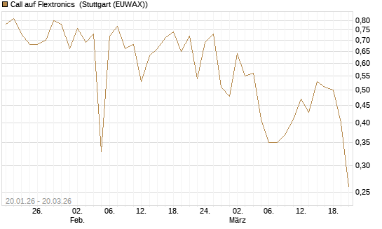 Call auf Flextronics [Morgan Stanley & Co. Int. plc] Chart