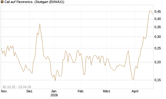 Call auf Flextronics [Morgan Stanley & Co. Int. plc] Chart