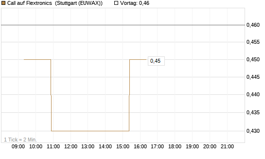 Call auf Flextronics [Morgan Stanley & Co. Int. plc] Chart