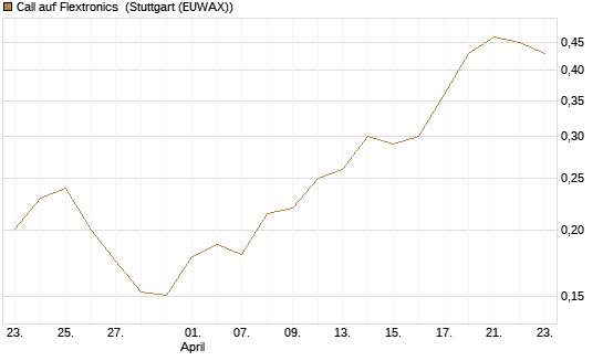 Call auf Flextronics [Morgan Stanley & Co. Int. plc] Chart