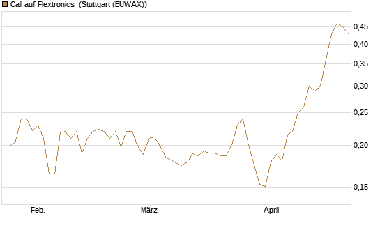 Call auf Flextronics [Morgan Stanley & Co. Int. plc] Chart