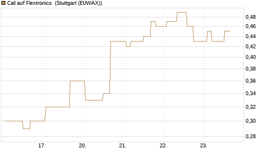 Call auf Flextronics [Morgan Stanley & Co. Int. plc] Chart