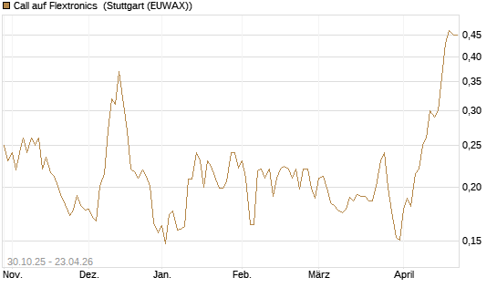 Call auf Flextronics [Morgan Stanley & Co. Int. plc] Chart