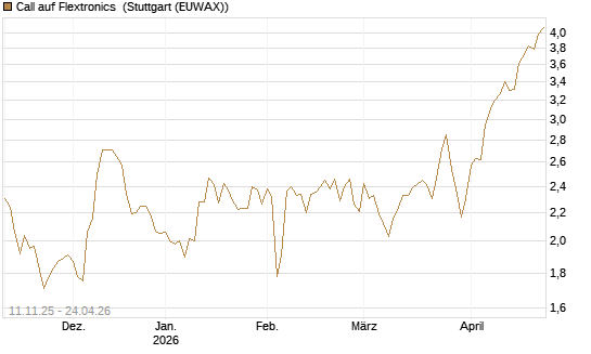Call auf Flextronics [Morgan Stanley & Co. Int. plc] Chart