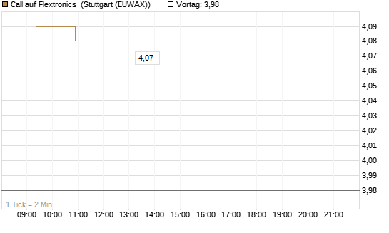 Call auf Flextronics [Morgan Stanley & Co. Int. plc] Chart