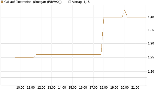 Call auf Flextronics [Morgan Stanley & Co. Int. plc] Chart