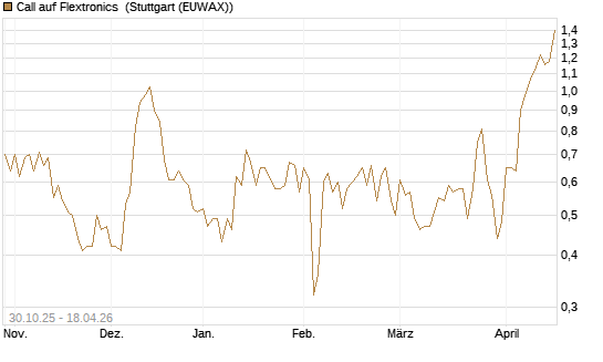 Call auf Flextronics [Morgan Stanley & Co. Int. plc] Chart