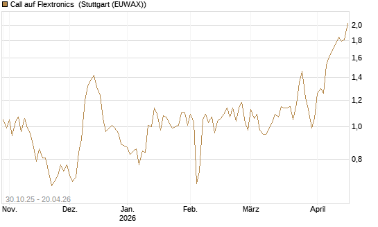 Call auf Flextronics [Morgan Stanley & Co. Int. plc] Chart